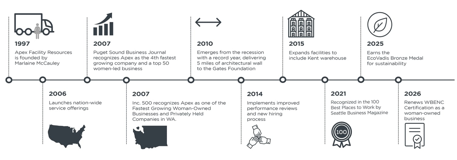 Apex Facility Resources company timeline from 1997 founding through 2026 milestones, including growth awards, expansion, and certifications.